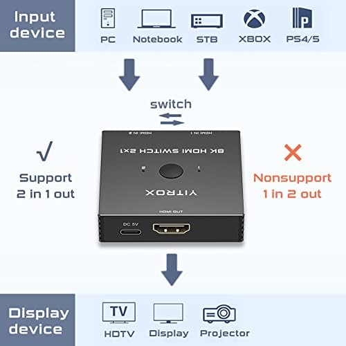HDMI превключвател 2 в 1 изход 8K 60Hz 4K 144Hz 120Hz