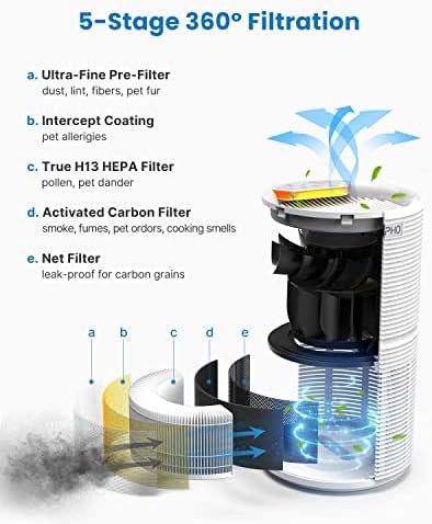 Пречистване на въздуха RENPHO за дома с 1 опаковка Заменяеми филтър от Алергия към домашни животни, истински пречистване